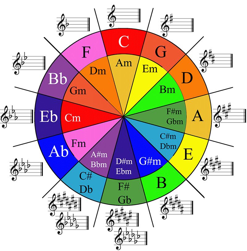 Vòng tròn bậc 5 – Circle of fifths